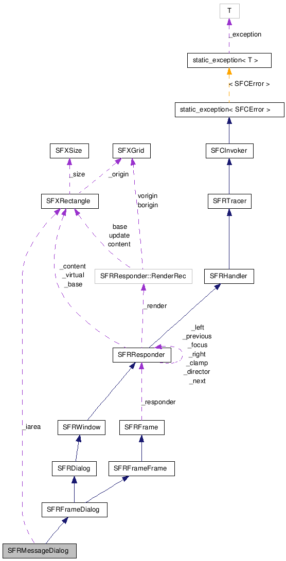  Collaboration diagram of SFRMessageDialogClass