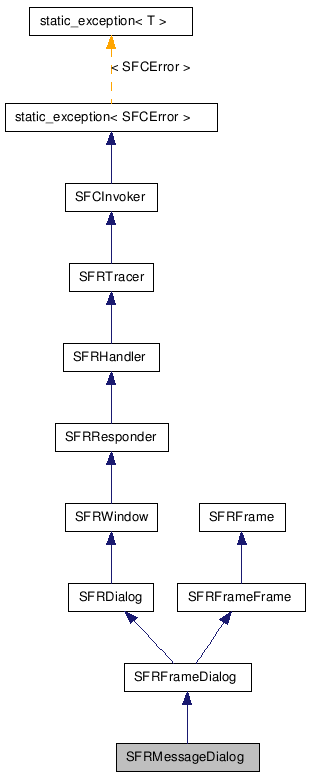  Inheritance diagram of SFRMessageDialogClass