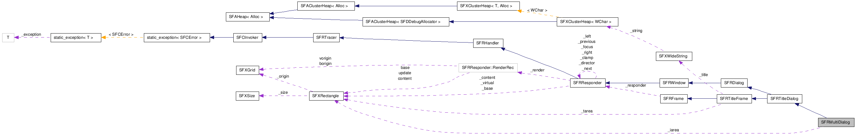  Collaboration diagram of SFRMultiDialogClass