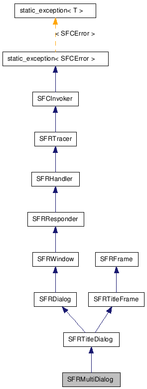  Inheritance diagram of SFRMultiDialogClass