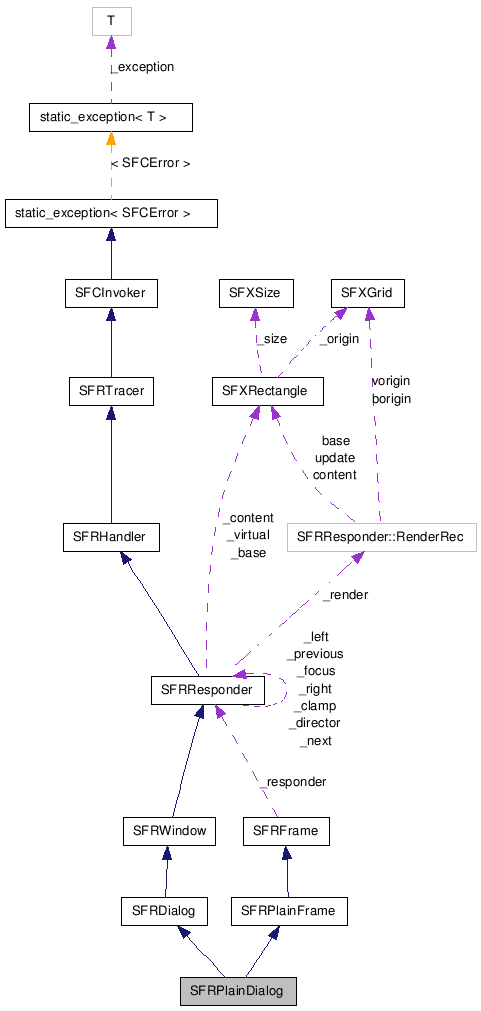  Collaboration diagram of SFRPlainDialogClass