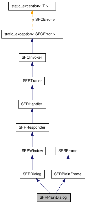  Inheritance diagram of SFRPlainDialogClass