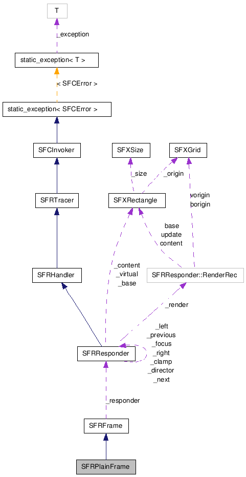  Collaboration diagram of SFRPlainFrameClass