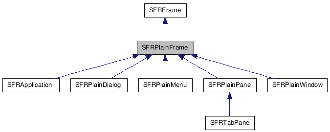  Inheritance diagram of SFRPlainFrameClass