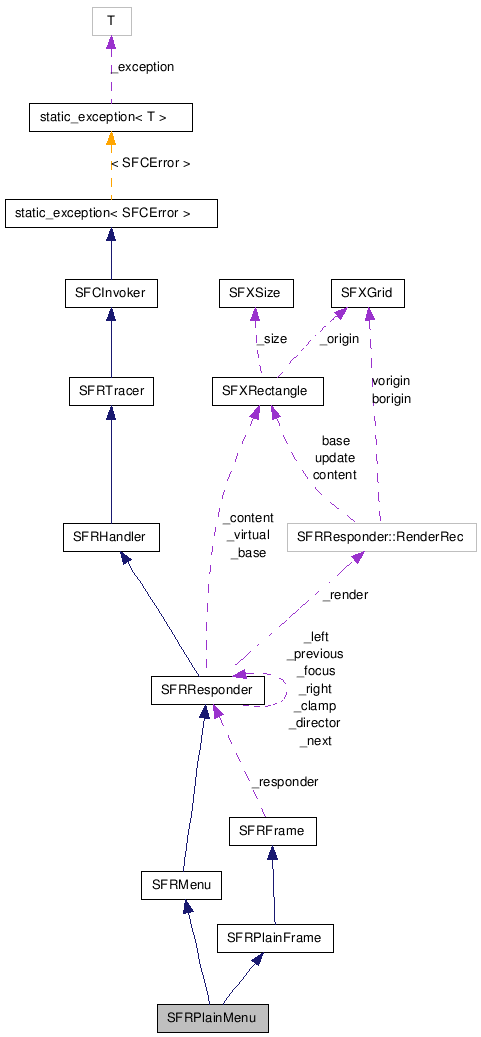  Collaboration diagram of SFRPlainMenuClass