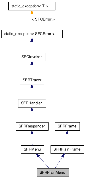  Inheritance diagram of SFRPlainMenuClass