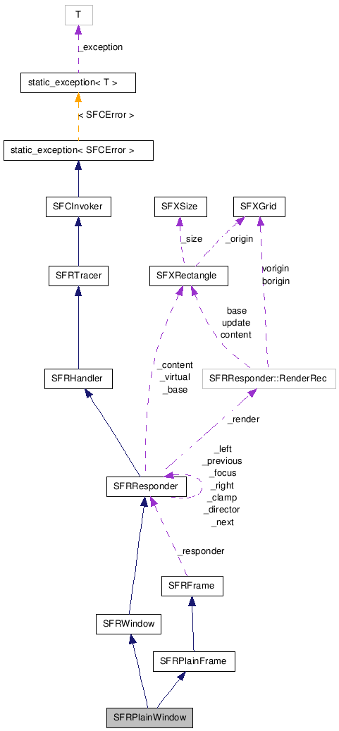  Collaboration diagram of SFRPlainWindowClass