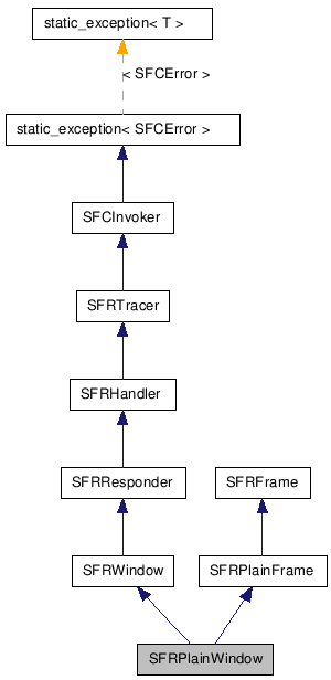 Inheritance diagram of SFRPlainWindowClass