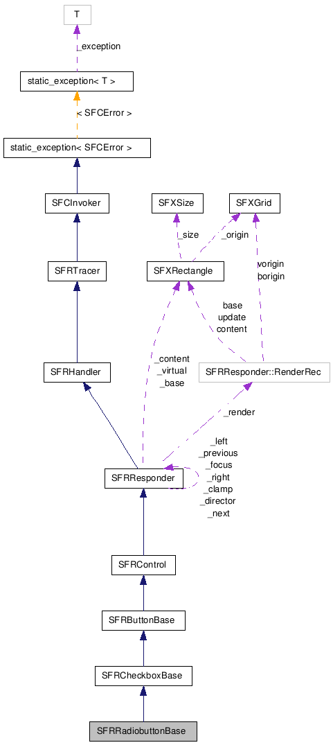  Collaboration diagram of SFRRadiobuttonBaseClass