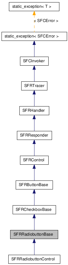  Inheritance diagram of SFRRadiobuttonBaseClass