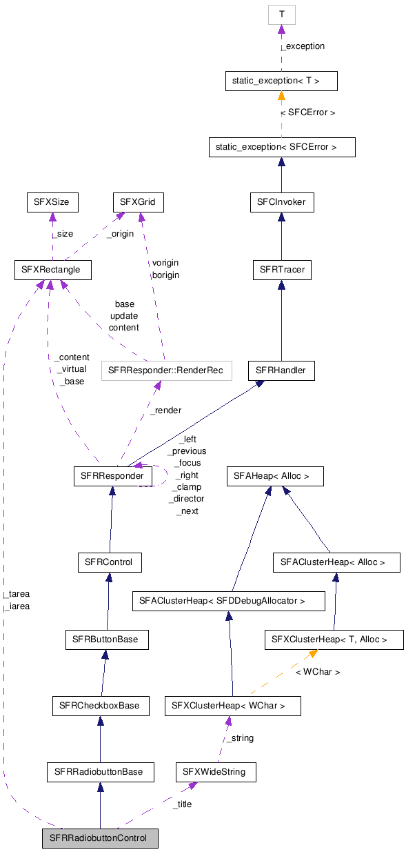  Collaboration diagram of SFRRadiobuttonControlClass