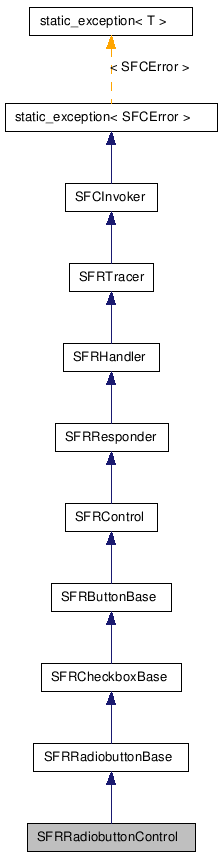  Inheritance diagram of SFRRadiobuttonControlClass