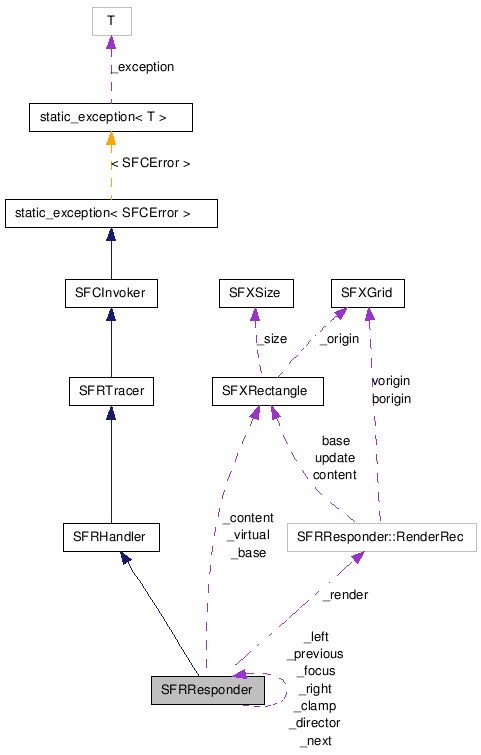  Collaboration diagram of SFRResponderClass