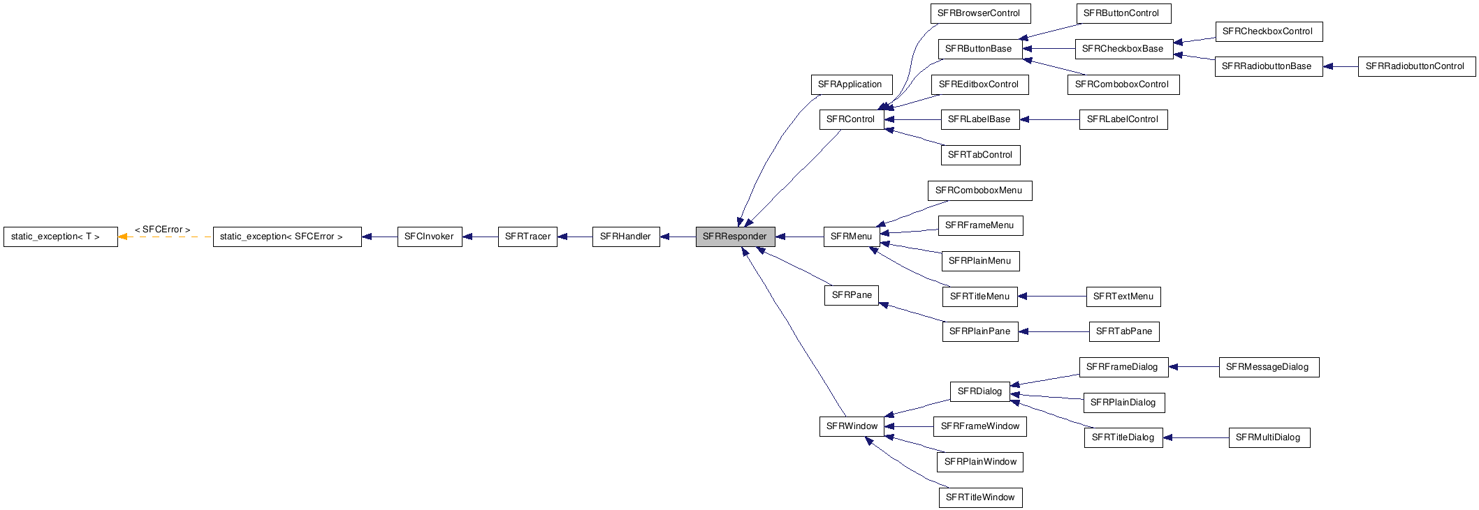  Inheritance diagram of SFRResponderClass