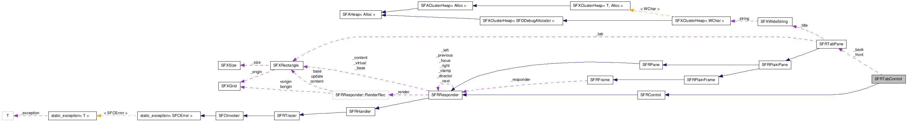  Collaboration diagram of SFRTabControlClass