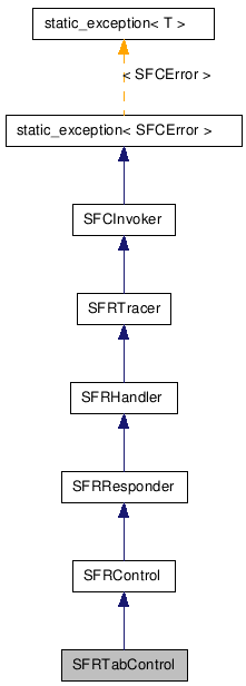  Inheritance diagram of SFRTabControlClass
