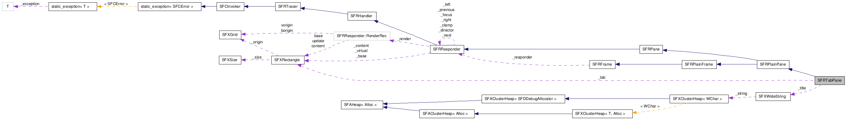  Collaboration diagram of SFRTabPaneClass