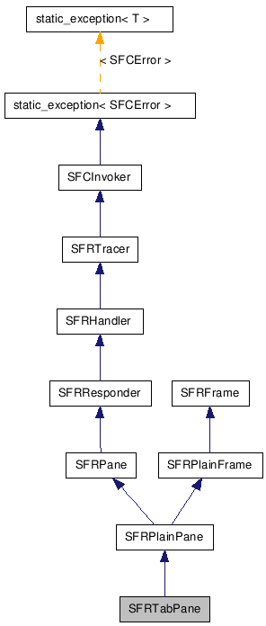  Inheritance diagram of SFRTabPaneClass