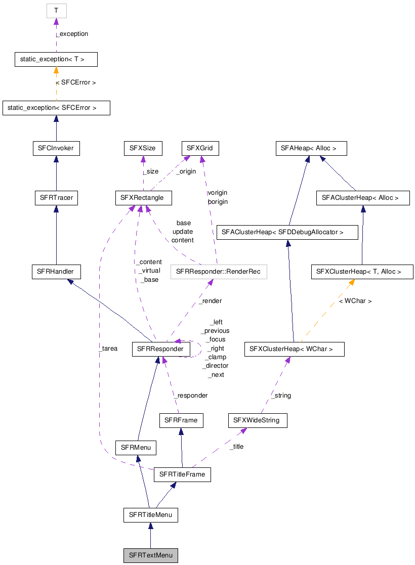  Collaboration diagram of SFRTextMenuClass
