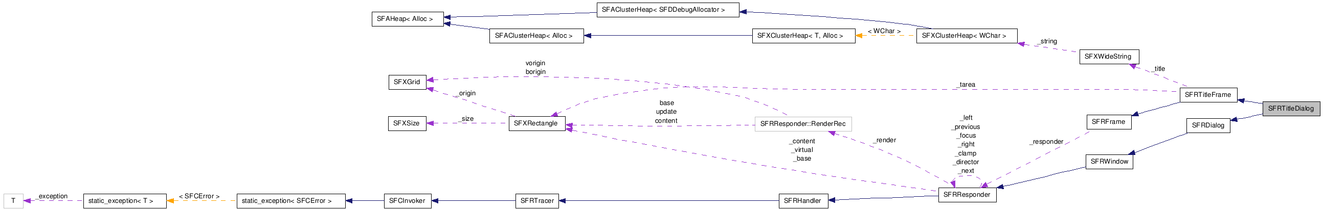  Collaboration diagram of SFRTitleDialogClass