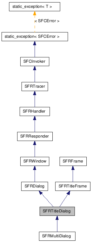  Inheritance diagram of SFRTitleDialogClass