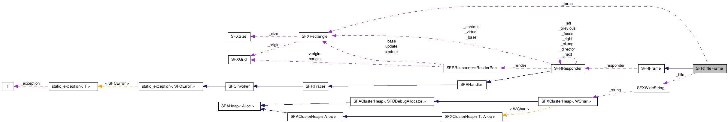  Collaboration diagram of SFRTitleFrameClass