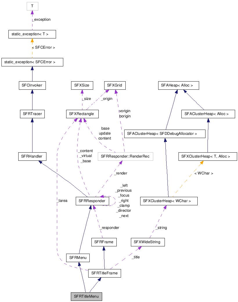  Collaboration diagram of SFRTitleMenuClass