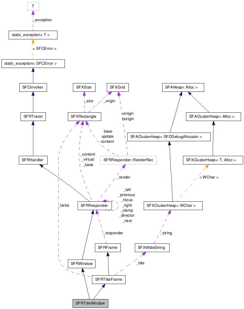  Collaboration diagram of SFRTitleWindowClass