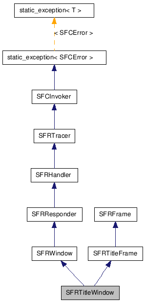  Inheritance diagram of SFRTitleWindowClass
