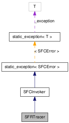  Collaboration diagram of SFRTracerClass