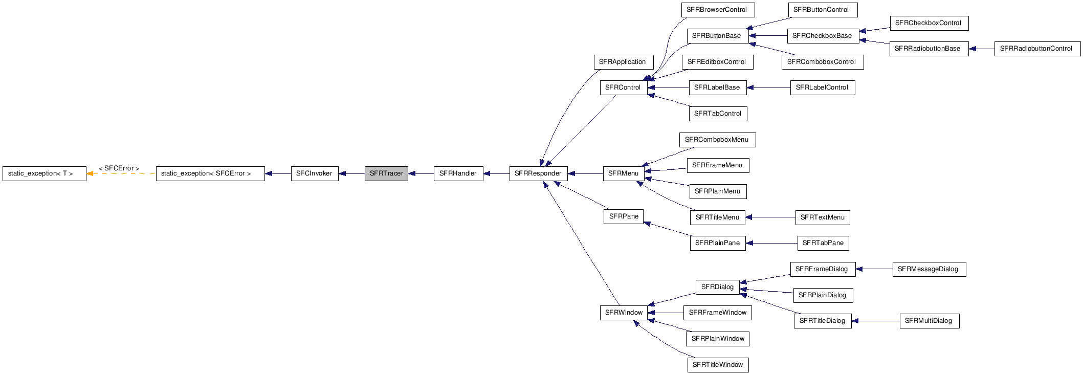  Inheritance diagram of SFRTracerClass