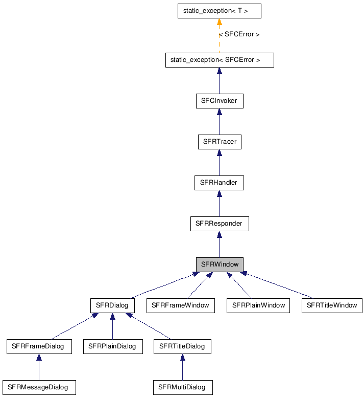  Inheritance diagram of SFRWindowClass