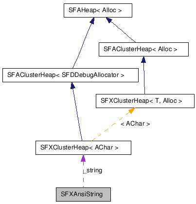  Collaboration diagram of SFXAnsiStringClass