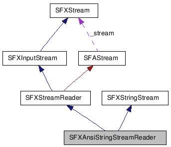  Collaboration diagram of SFXAnsiStringStreamReaderClass