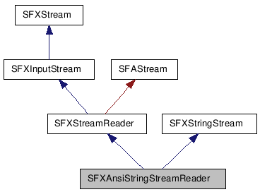  Inheritance diagram of SFXAnsiStringStreamReaderClass