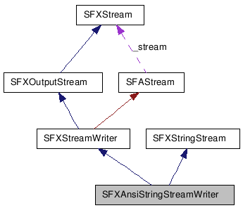  Collaboration diagram of SFXAnsiStringStreamWriterClass