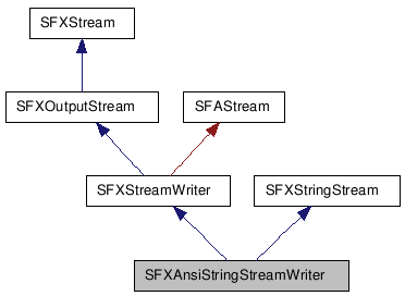  Inheritance diagram of SFXAnsiStringStreamWriterClass