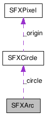  Collaboration diagram of SFXArcClass