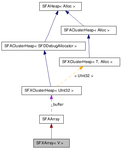  Collaboration diagram of SFXArrayClass