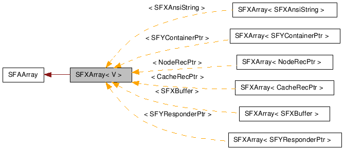  Inheritance diagram of SFXArrayClass