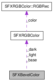  Collaboration diagram of SFXBevelColorClass