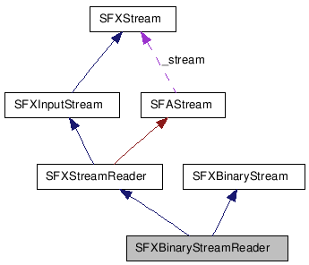  Collaboration diagram of SFXBinaryStreamReaderClass