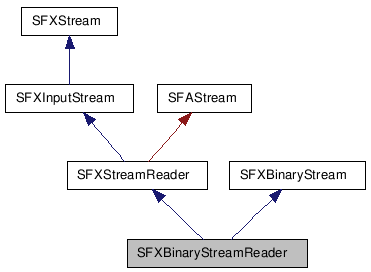  Inheritance diagram of SFXBinaryStreamReaderClass