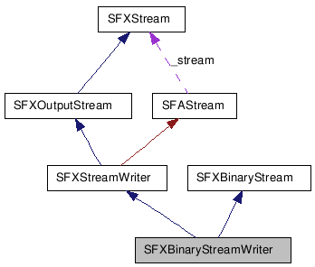  Collaboration diagram of SFXBinaryStreamWriterClass