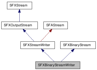  Inheritance diagram of SFXBinaryStreamWriterClass