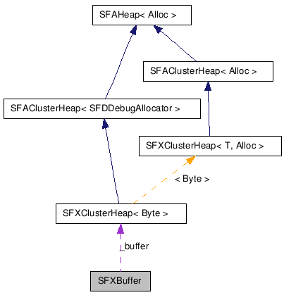  Collaboration diagram of SFXBufferClass