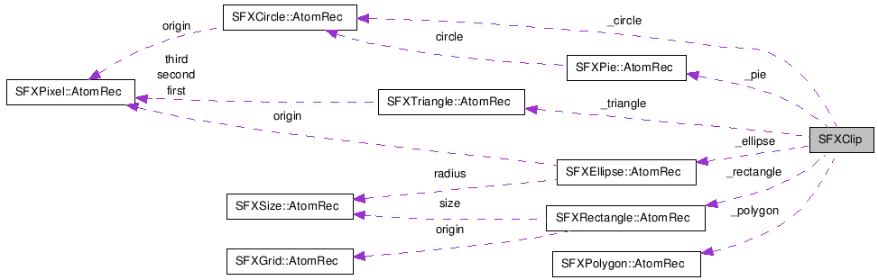  Collaboration diagram of SFXClipClass