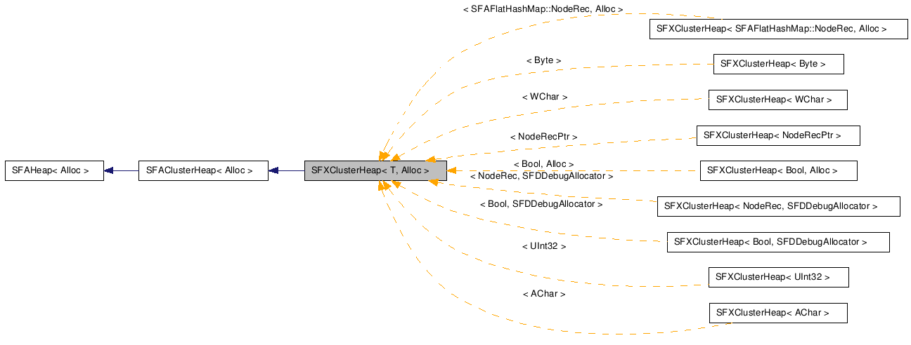  Inheritance diagram of SFXClusterHeapClass