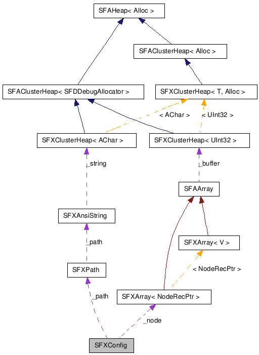  Collaboration diagram of SFXConfigClass