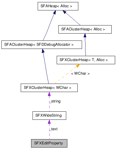  Collaboration diagram of SFXEditPropertyClass